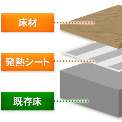重ね張り